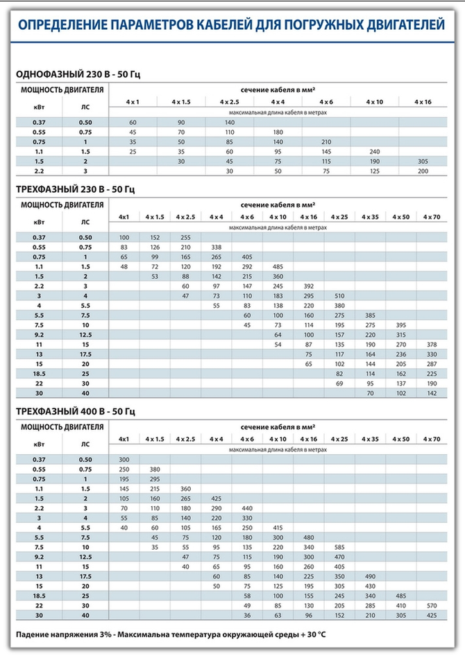 Определение параметров кабеля для погружных двигателей